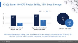 15© Perforce Software Inc. All Rights Reserved.
CI @ Scale: 40-80% Faster Builds, 18% Less Storage
All tests performed with shallow clone of Linux kernel on a 1 Gbps link, and four parallel threads of p4
sync. For WAN test, a 200 ms round trip latency was added between client and server.
Sync Linux kernel head
revision over WAN
Sync Linux kernel head
revision over LAN
Resulting sync sizes
0
5
10
15
20
25
30
35
40
45
50
Git Clone P4 Sync
796
MB
650
MB
43
min.
13
min.
47
min.
25
min.
 