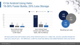 17© Perforce Software Inc. All Rights Reserved.
CI for Android Using Helix:
18-36% Faster Builds, 25% Less Storage
All tests performed with shallow clone of full Android build on a 1 Gbps link, and four parallel threads for
repo sync and p4 sync. For WAN test, a 200 ms round trip latency was added between client and server
Sync Android head
revision over WAN (1100
repos, 200 ms latency)
Sync Android head
revision over LAN
(1100 repos)
Resulting sync sizes
0
20
40
60
80
100
120
140
160
Android Repo Sync P4 Sync
66
MB
28
min. 17
min.
150
min.
23
min.
Git Clone
14
min.
36
min.
67
MB
50
MB
 