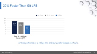 19© Perforce Software Inc. All Rights Reserved.
All tests performed on a 1 Gbps link, and four parallel threads of p4 sync.
30% Faster Than Git LFS
Git Ifs Clone P4 SyncGit Clone
Sync 50 1GB binary
files over LAN
0
2
4
6
8
10
12
14
11.5
min. 10.5
min.
7.6
min.
 