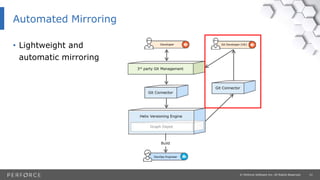 21© Perforce Software Inc. All Rights Reserved.
Automated Mirroring
• Lightweight and
automatic mirroring
3rd party Git Management
Git Connector
Graph Depot
Helix Versioning Engine
Build
DevOps Engineer
Developer Git Developer (UK)
Git Connector
 