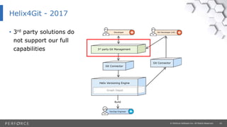 24© Perforce Software Inc. All Rights Reserved.
Helix4Git - 2017
3rd party Git Management
Git Connector
Graph Depot
Helix Versioning Engine
Build
DevOps Engineer
Developer Git Developer (UK)
Git Connector
• 3rd party solutions do
not support our full
capabilities
 
