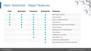 37© Perforce Software Inc. All Rights Reserved.
High Performance CI/CD with Helix4Git
Code Browser
Issue Tracking and Wiki
Code Review
Email Support
SSO (SAML 2.0)
Multi-Repo Support
Repository-Level Authorization
Code Search
Collaborator Accounts
Self-Service Project Administration
HA and DR Configurations
Helix TeamHub - Major Features
FeaturesEnterprisePremiumStandardFree
 