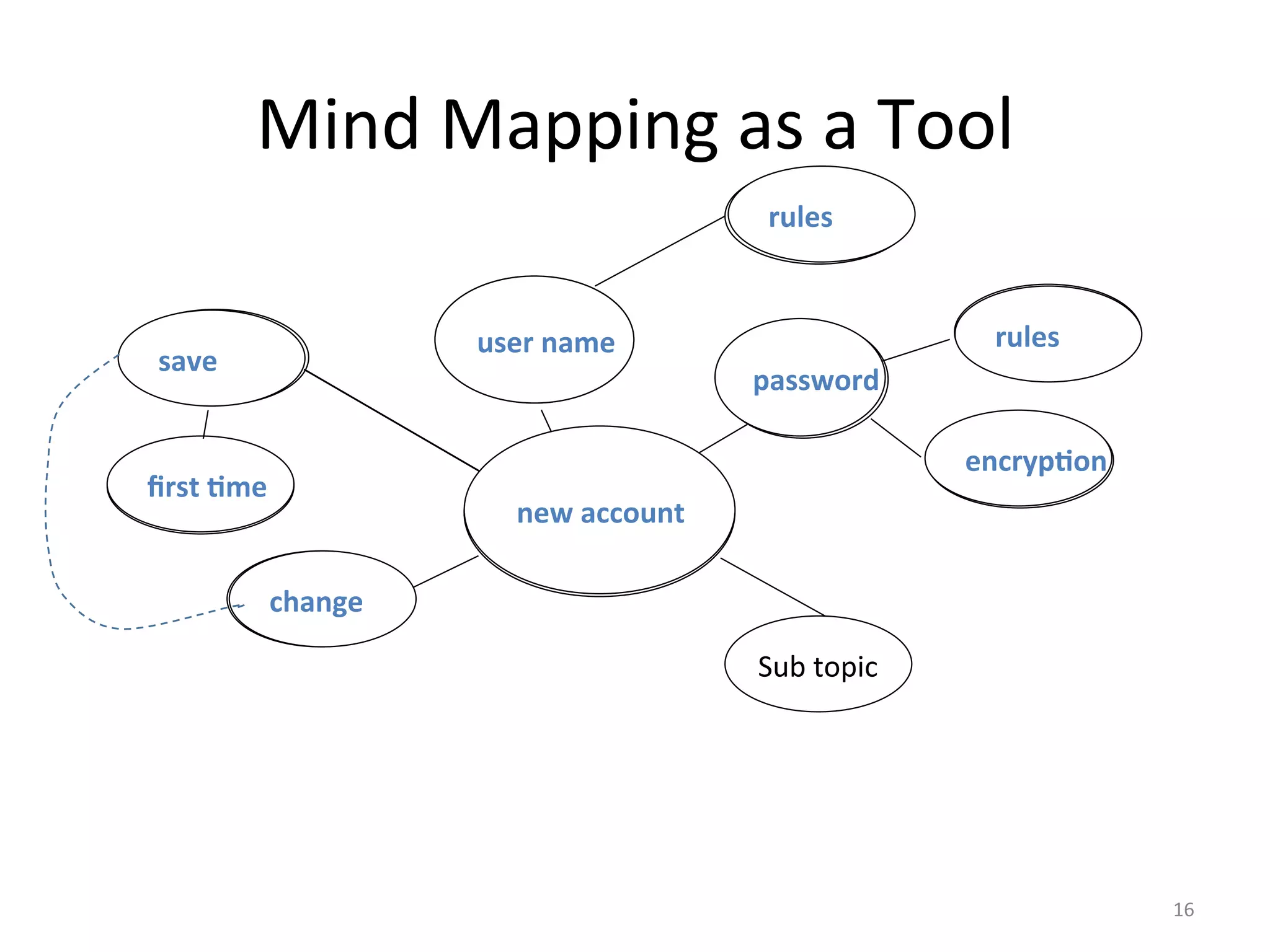Mind	
  Mapping	
  as	
  a	
  Tool	
  
rules	
  
Sub	
  topic	
  

user	
  name	
  

save	
  

ﬁrst	
  4me	
  
Sub	
  topic	
  

rules	
  
password	
  
Sub	
  topic	
  
encryp4on	
  

MAIN	
  
new	
  account	
  
TOPIC	
  

Sub	
  topic	
  
change	
  
Sub	
  topic	
  

16	
  

 