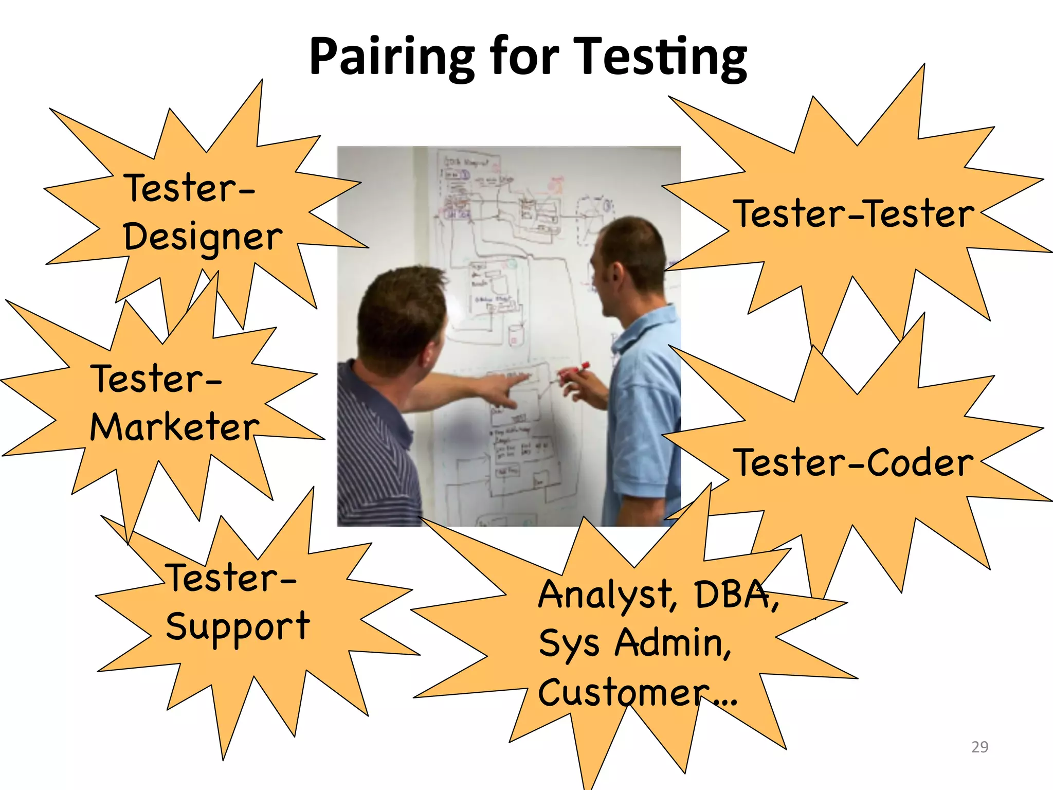 Pairing	
  for	
  Tes4ng	
  
TesterDesigner
TesterMarketer
TesterSupport

Tester-Tester

Tester-Coder
Analyst, DBA,
Sys Admin,
Customer…
29	
  

 