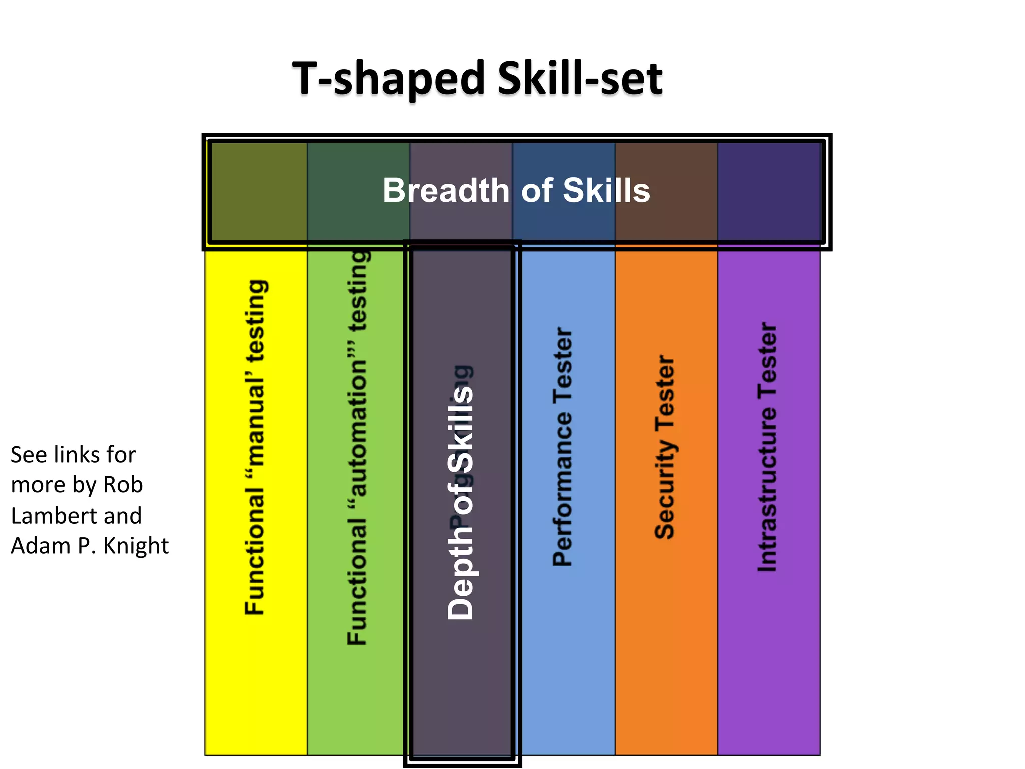 T-­‐shaped	
  Skill-­‐set	
  

See	
  links	
  for	
  
more	
  by	
  Rob	
  
Lambert	
  and	
  
Adam	
  P.	
  Knight	
  

Depth of Skills

Breadth of Skills

 