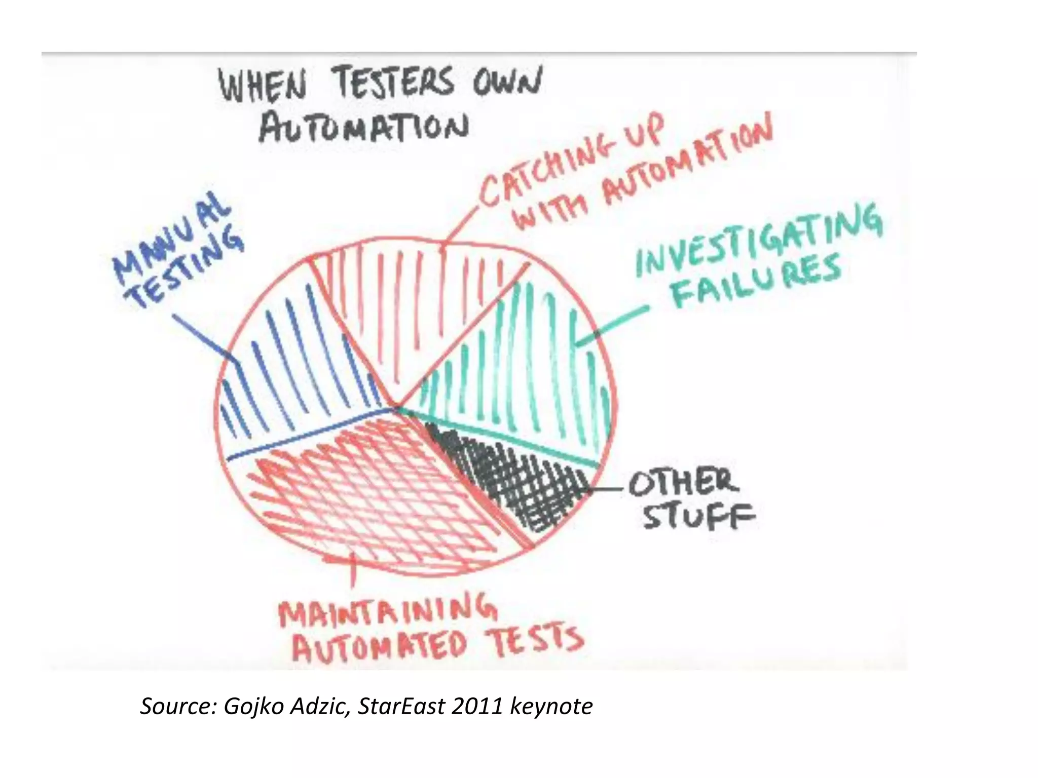 Source:	
  Gojko	
  Adzic,	
  StarEast	
  2011	
  keynote	
  

 