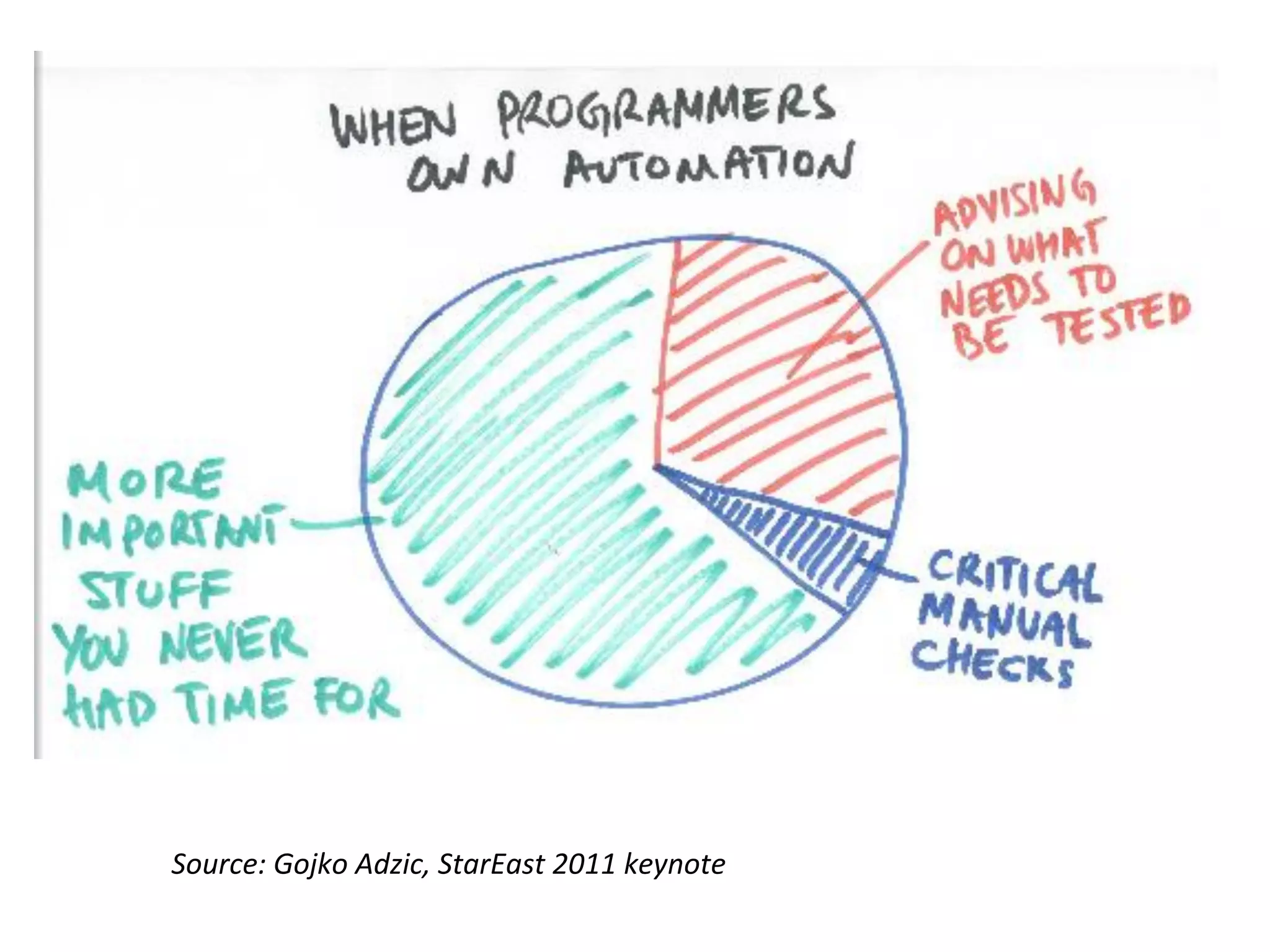 Source:	
  Gojko	
  Adzic,	
  StarEast	
  2011	
  keynote	
  

 