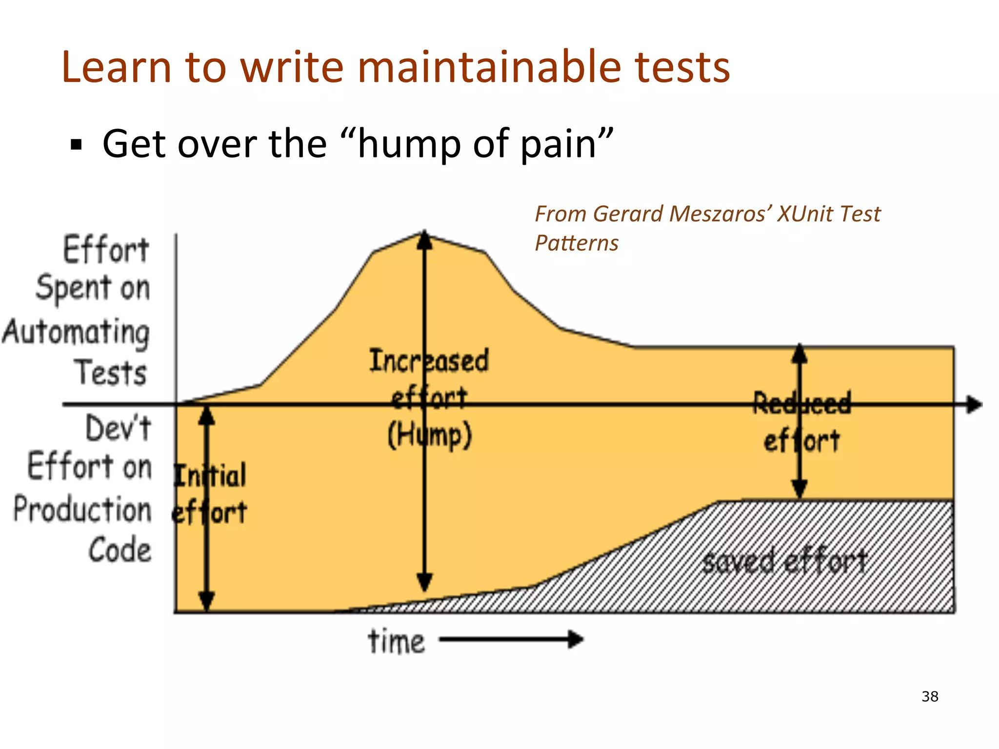 Learn	
  to	
  write	
  maintainable	
  tests	
  
§ 

	
  
	
  
	
  
	
  
	
  
	
  
	
  

Get	
  over	
  the	
  “hump	
  of	
  pain”	
  
From	
  Gerard	
  Meszaros’	
  XUnit	
  Test	
  
Pa?erns	
  

38

 