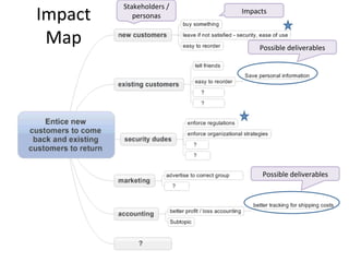Impact	
  	
  
Map	
  

Stakeholders	
  /	
  
personas	
  

Impacts	
  

Possible	
  deliverables	
  

Possible	
  deliverables	
  

10	
  

 