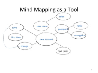 Mind	
  Mapping	
  as	
  a	
  Tool	
  
rules	
  
Sub	
  topic	
  

user	
  name	
  

save	
  

ﬁrst	
  4me	
  
Sub	
  topic	
  

rules	
  
password	
  
Sub	
  topic	
  
encryp4on	
  

MAIN	
  
new	
  account	
  
TOPIC	
  

Sub	
  topic	
  
change	
  
Sub	
  topic	
  

16	
  

 
