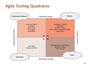 Agile	
  Tes0ng	
  Quadrants	
  
	
  
	
  
	
  
	
  
	
  
	
  
	
  

22

 