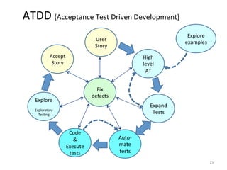 ATDD	
  (Acceptance	
  Test	
  Driven	
  Development)	
  
Explore	
  
examples	
  

User	
  
Story	
  
Accept	
  
Story	
  

High	
  
level	
  
AT	
  
Fix	
  
defects	
  

Explore	
  

Expand	
  
Tests	
  

	
  
Exploratory	
  
Tes0ng	
  

Code	
  
&	
  
Execute	
  
tests	
  

Auto-­‐	
  
mate	
  
tests	
  
23	
  

 