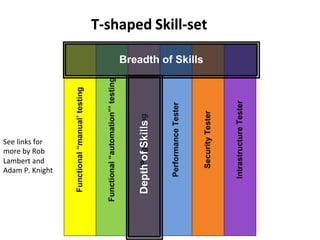 T-­‐shaped	
  Skill-­‐set	
  

See	
  links	
  for	
  
more	
  by	
  Rob	
  
Lambert	
  and	
  
Adam	
  P.	
  Knight	
  

Depth of Skills

Breadth of Skills

 