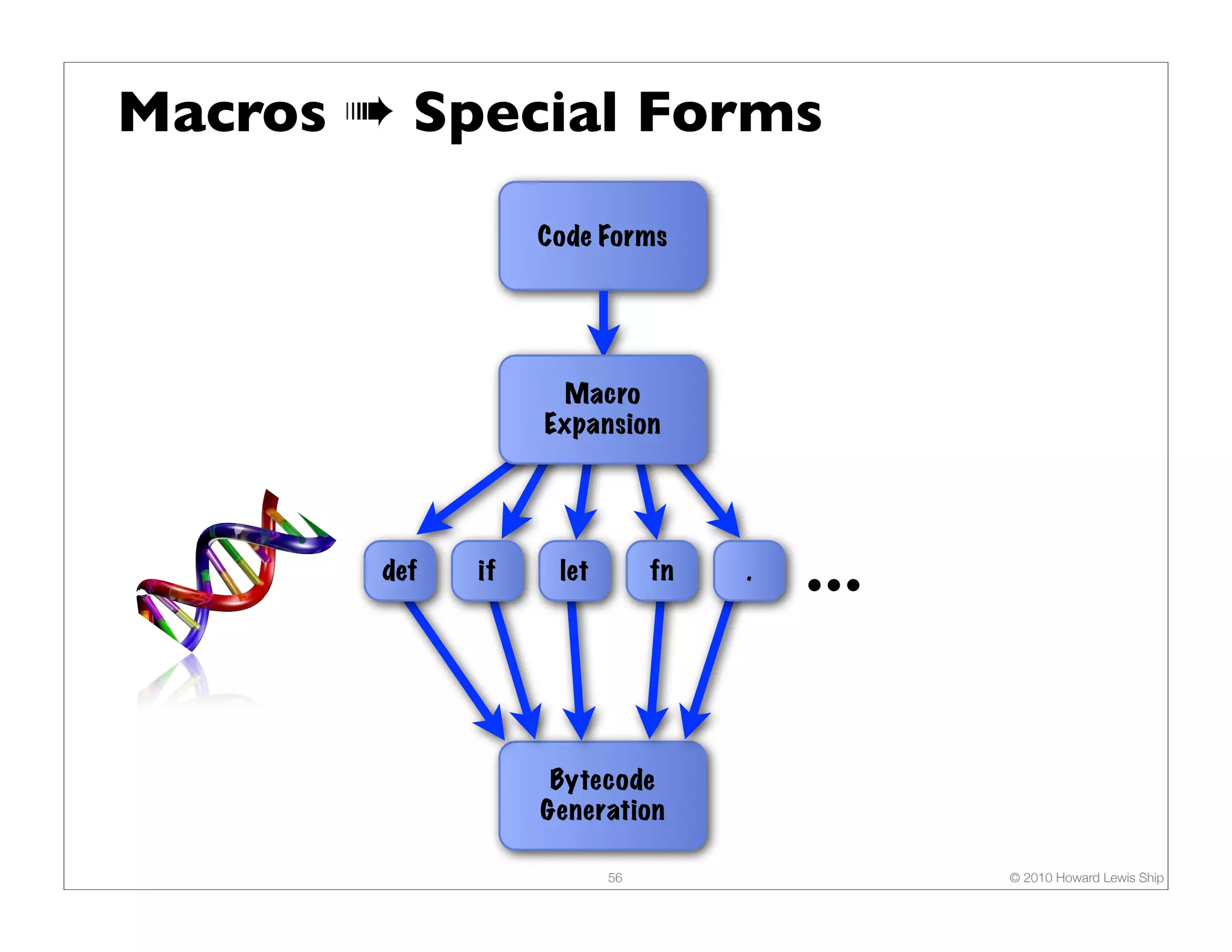 Macros # Special Forms
                   Code Forms




                     Macro
                   Expansion




        def   if    let        fn   .   …


                    Bytecode
                   Generation

                          56                © 2010 Howard Lewis Ship
 
