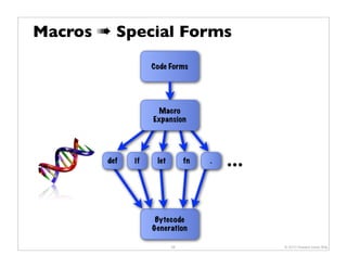 Macros # Special Forms
                   Code Forms




                     Macro
                   Expansion




        def   if    let        fn   .   …


                    Bytecode
                   Generation

                          56                © 2010 Howard Lewis Ship
 