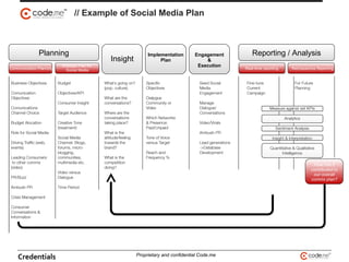 Real-time reporting Retrospective ReportingCommunication Planning
Strategic Plan for
Social Media
Planning
Insight
Implementation
Plan
Engagement
&
Execution
Reporting / Analysis
How has it
contributed to
our overall
comms plan?
// Example of Social Media Plan
Credentials Proprietary and confidential Code.me
 