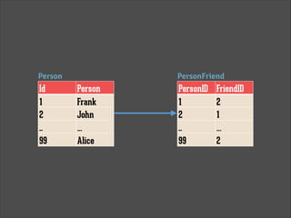 Person
Id Person
1 Frank
2 John
.. …
99 Alice
PersonFriend
PersonID FriendID
1 2
2 1
.. …
99 2
 