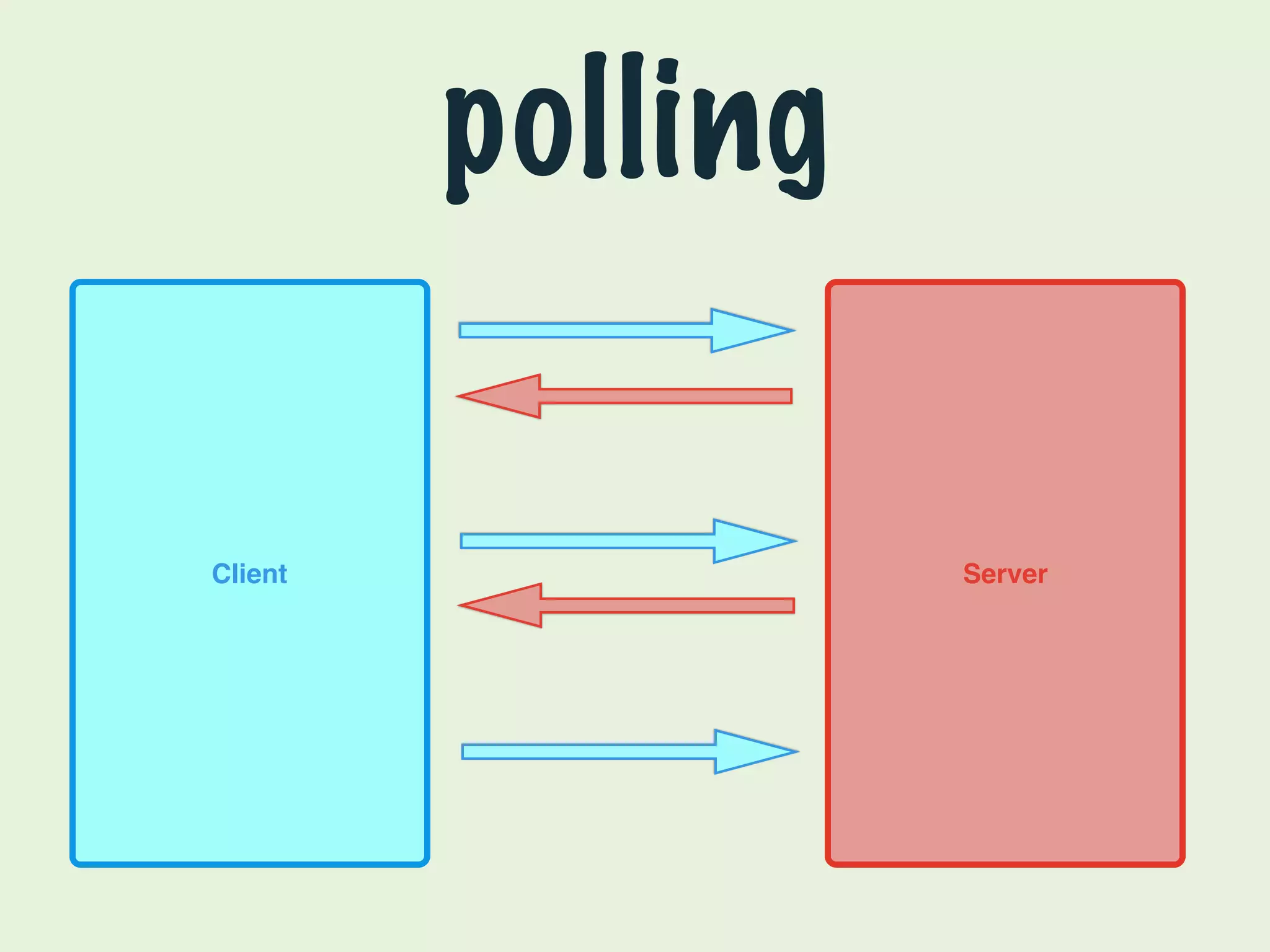polling 
Client Server 
 