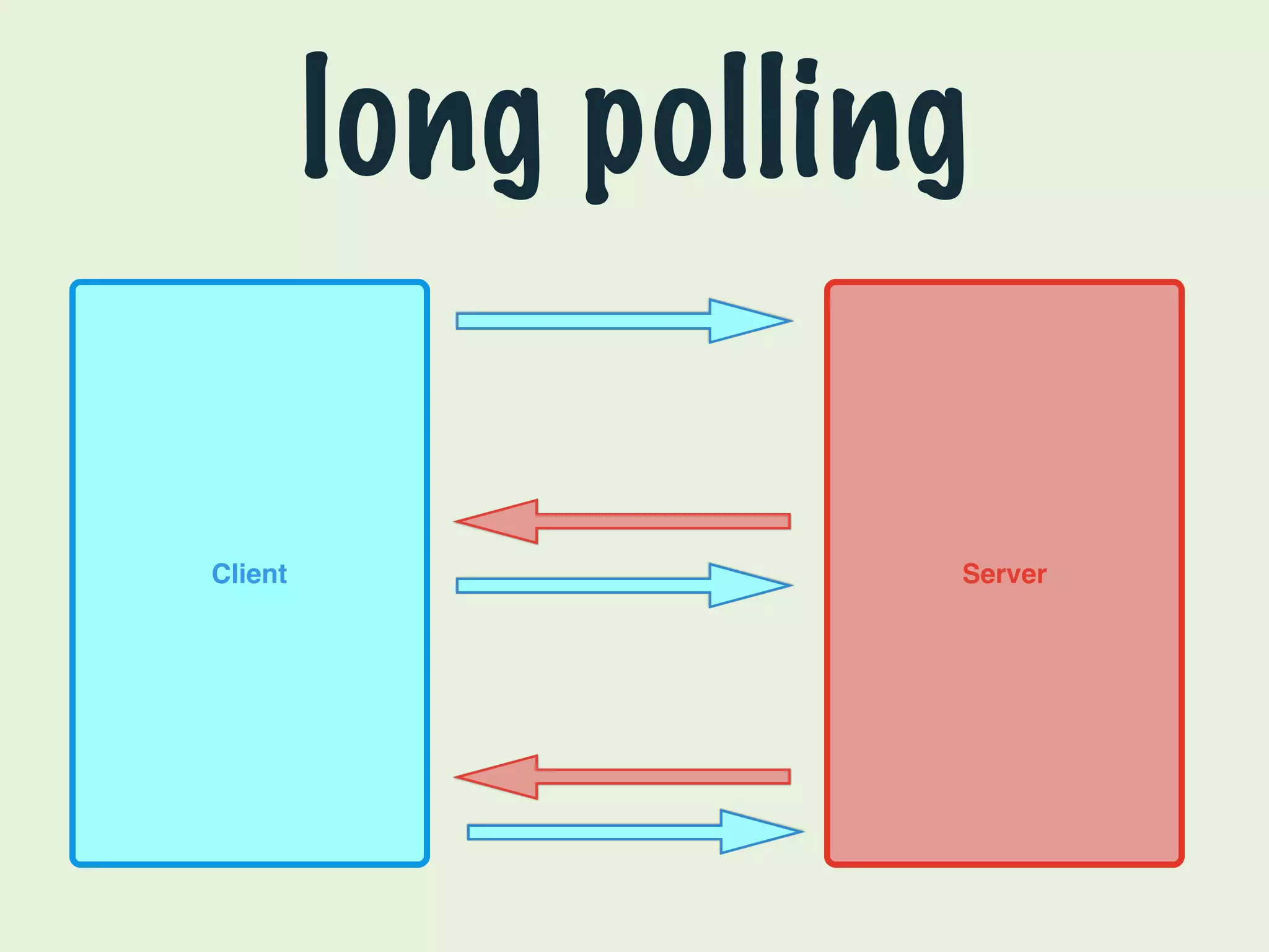 long polling 
Client Server 
 
