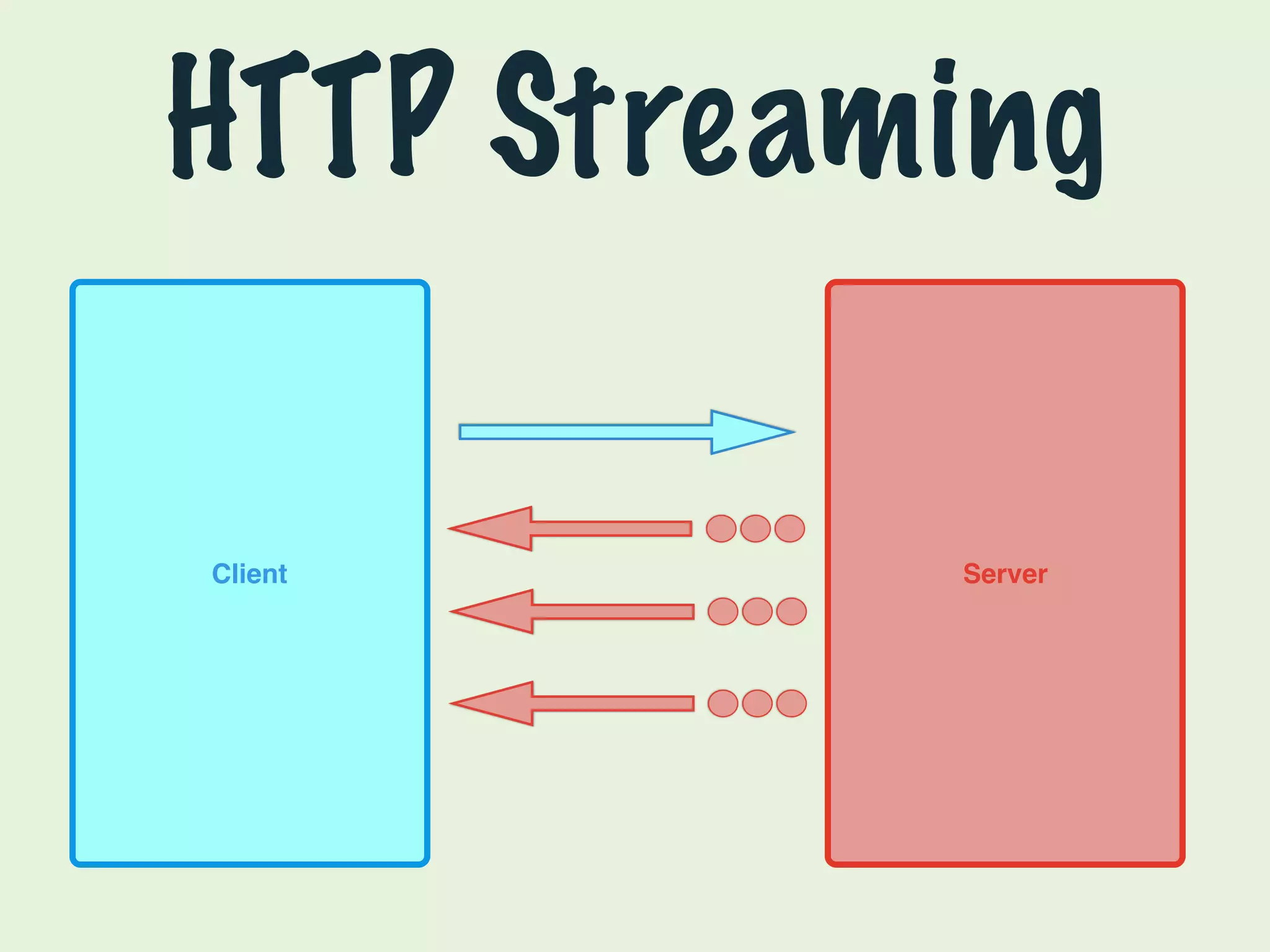 HTTP Streaming 
Client Server 
 
