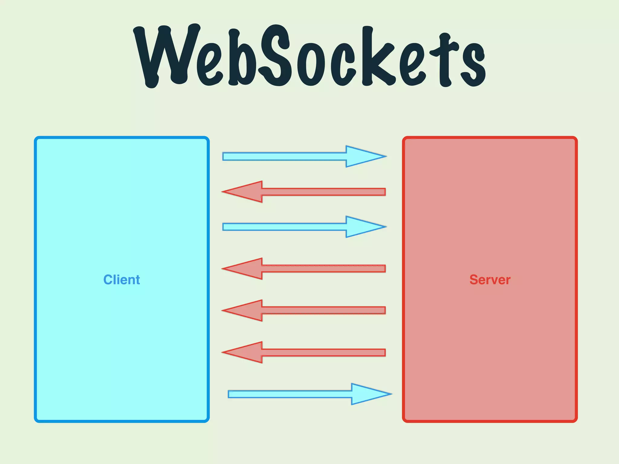 WebSockets 
Client Server 
 
