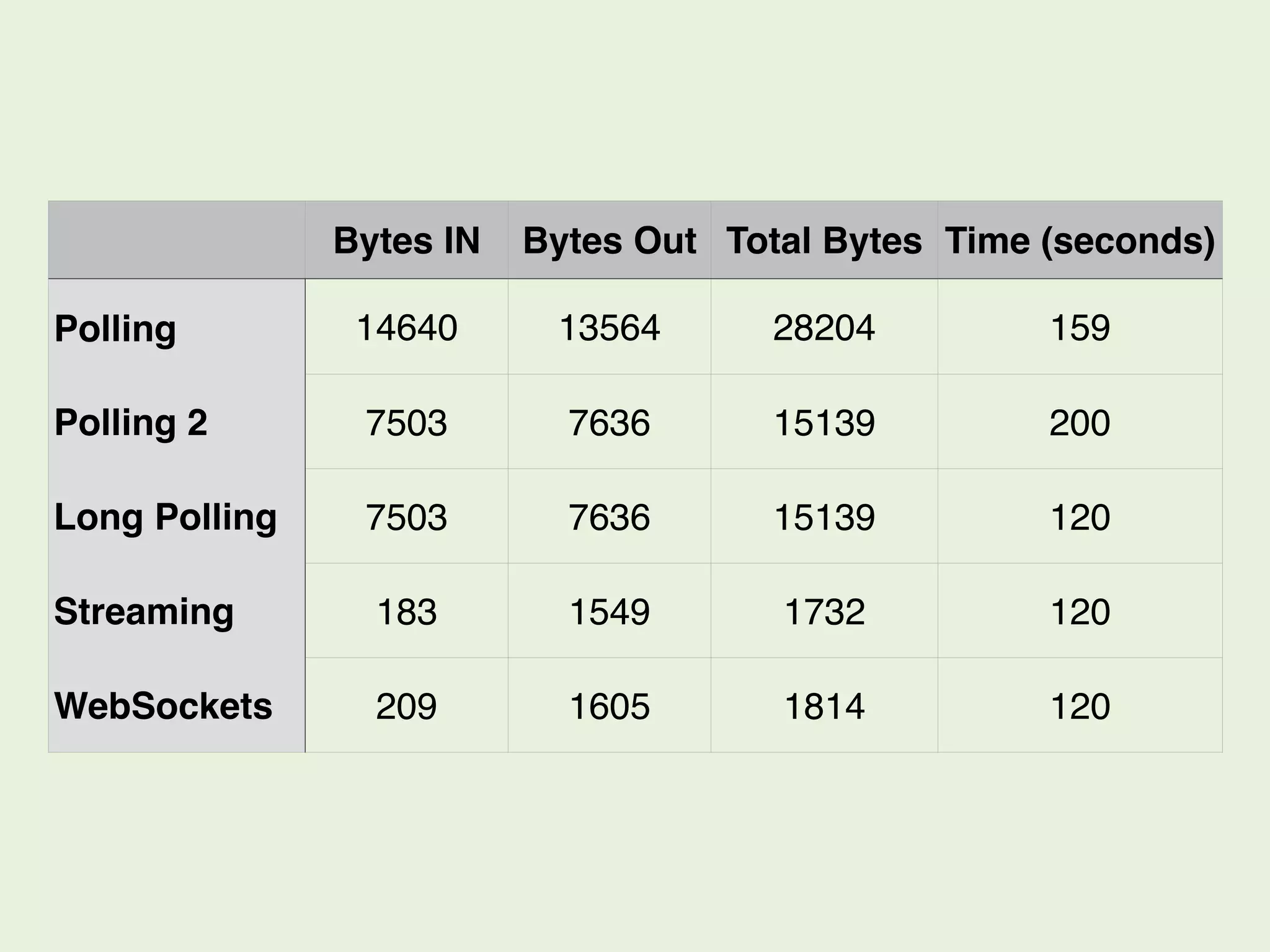 Bytes IN Bytes Out Total Bytes Time (seconds) 
Polling 14640 13564 28204 159 
Polling 2 7503 7636 15139 200 
Long Polling 7503 7636 15139 120 
Streaming 183 1549 1732 120 
WebSockets 209 1605 1814 120 
 