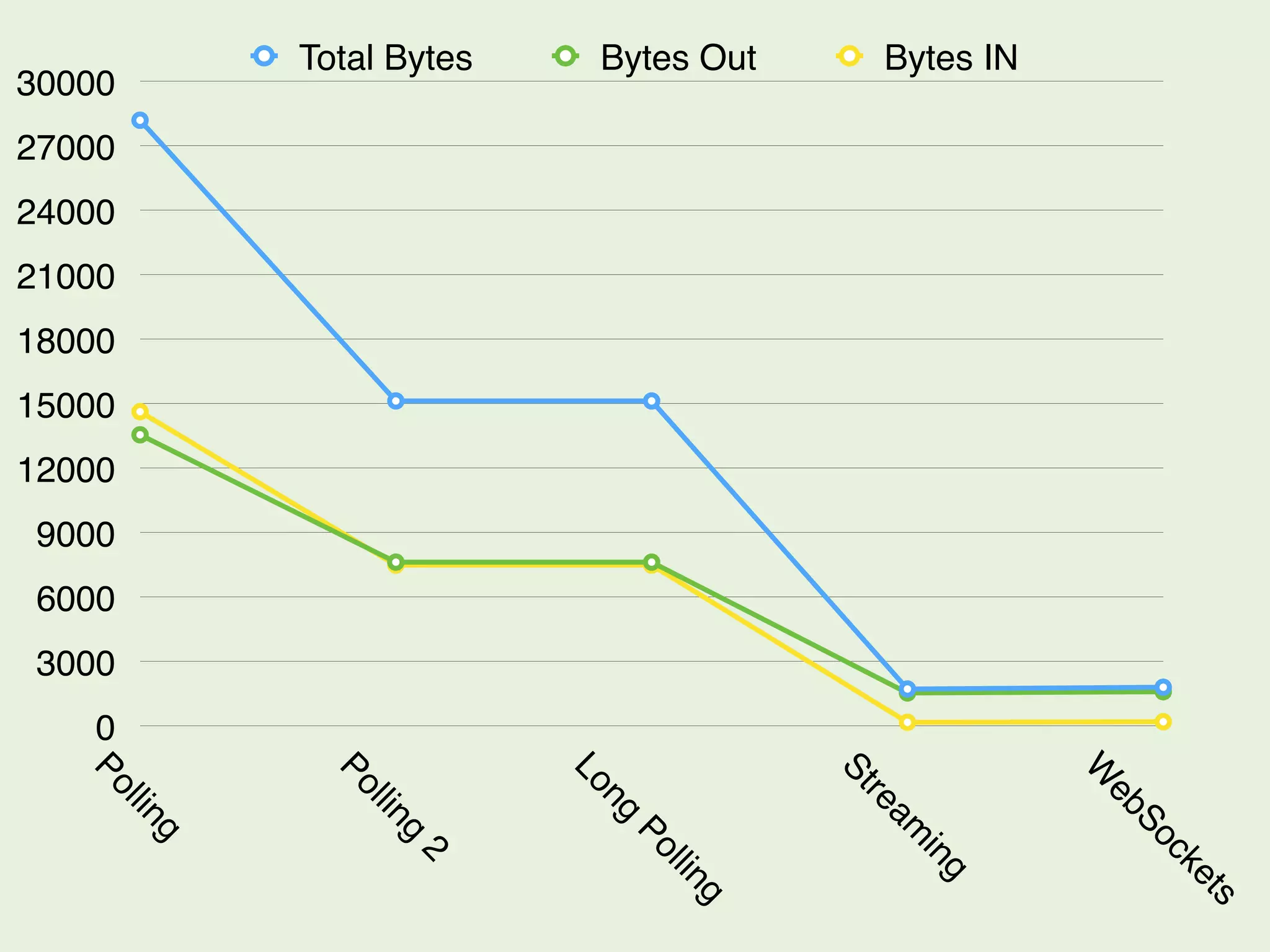 30000 
27000 
24000 
21000 
18000 
15000 
12000 
9000 
6000 
3000 
0 
Polling 
Polling 2 
Long Polling 
Streaming 
WebSockets 
Total Bytes Bytes Out Bytes IN 
 