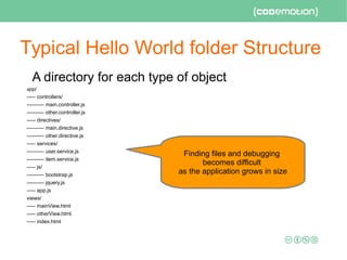Typical Hello World folder Structure
A directory for each type of object
app/
----- controllers/
---------- main.controller.js
---------- other.controller.js
----- directives/
---------- main.directive.js
---------- other.directive.js
----- services/
---------- user.service.js
---------- item.service.js
----- js/
---------- bootstrap.js
---------- jquery.js
----- app.js
views/
----- mainView.html
----- otherView.html
----- index.html
Finding files and debugging
becomes difficult
as the application grows in size
 