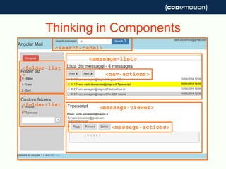 Thinking in Components
<message-list>
<folder-list
> <nav-actions>
<message-viewer>
<search-panel>
<folder-list
>
<message-actions>
 
