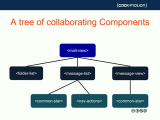 A tree of collaborating Components
<mail-view>
<folder-list> <message-list>
<nav-actions><common-star>
<message-view>
<common-star>
 