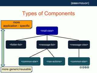 Types of Components
<mail-view>
<folder-list> <message-list>
<nav-actions><common-star>
<message-view>
<common-star>
more
application - specific
more generic/reusable
 