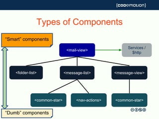 Types of Components
<mail-view>
<folder-list> <message-list>
<nav-actions><common-star>
<message-view>
<common-star>
“Smart” components
“Dumb” components
Services /
$http
 