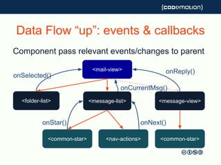 Data Flow “up”: events & callbacks
Component pass relevant events/changes to parent
<mail-view>
<folder-list> <message-list>
<nav-actions><common-star>
<message-view>
<common-star>
onSelected()
onCurrentMsg()
onStar()
onReply()
onNext()
 