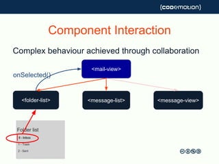 Component Interaction
Complex behaviour achieved through collaboration
<mail-view>
<folder-list> <message-list> <message-view>
onSelected()
 