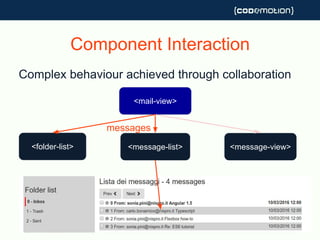Component Interaction
Complex behaviour achieved through collaboration
<mail-view>
<folder-list> <message-list> <message-view>
messages
 