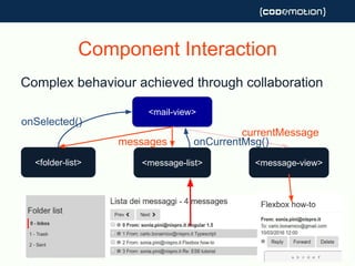 Component Interaction
Complex behaviour achieved through collaboration
<mail-view>
<folder-list> <message-list> <message-view>
onSelected()
onCurrentMsg()messages
currentMessage
 
