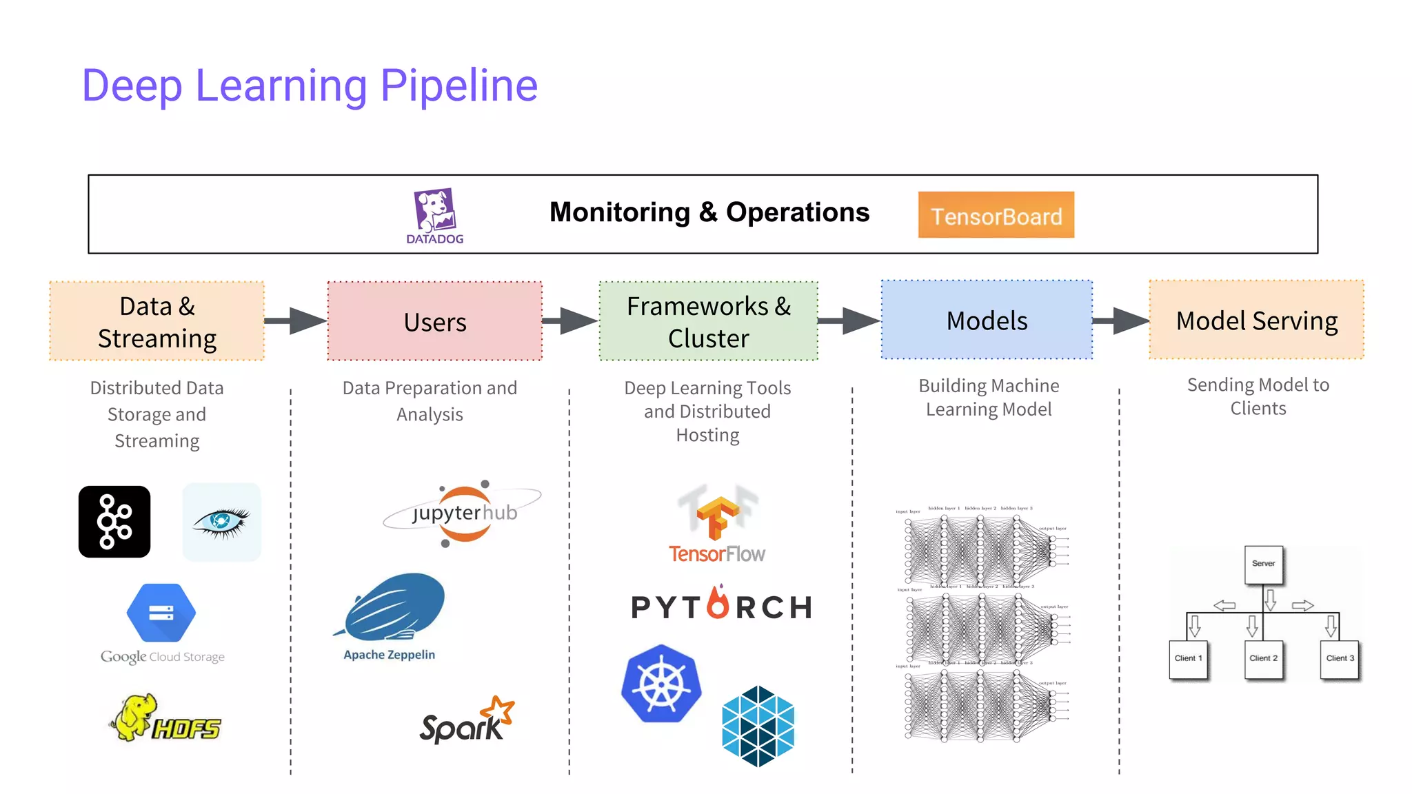 Deep Learning Pipeline
Data &
Streaming
Users
Frameworks &
Cluster
Models
Distributed Data
Storage and
Streaming
Model Serving
Data Preparation and
Analysis
Deep Learning Tools
and Distributed
Hosting
Building Machine
Learning Model
Sending Model to
Clients
Monitoring & Operations
 