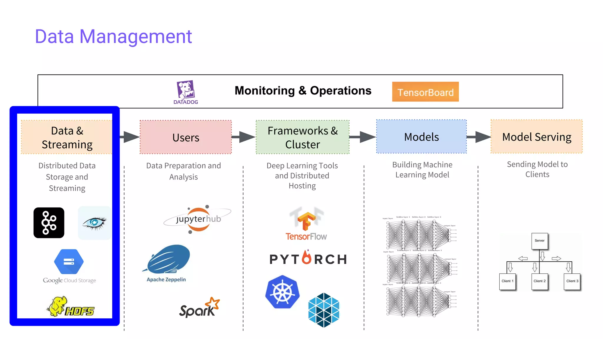 Data Management
Data &
Streaming
Users
Frameworks &
Cluster
Models
Distributed Data
Storage and
Streaming
Model Serving
Data Preparation and
Analysis
Deep Learning Tools
and Distributed
Hosting
Building Machine
Learning Model
Sending Model to
Clients
Monitoring & Operations
 