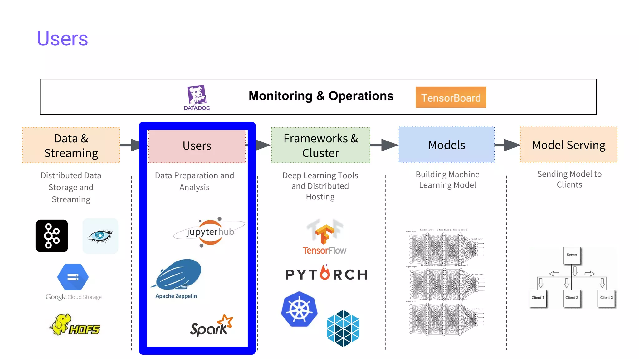 Users
Data &
Streaming
Users
Frameworks &
Cluster
Models
Distributed Data
Storage and
Streaming
Model Serving
Data Preparation and
Analysis
Deep Learning Tools
and Distributed
Hosting
Building Machine
Learning Model
Sending Model to
Clients
Monitoring & Operations
 