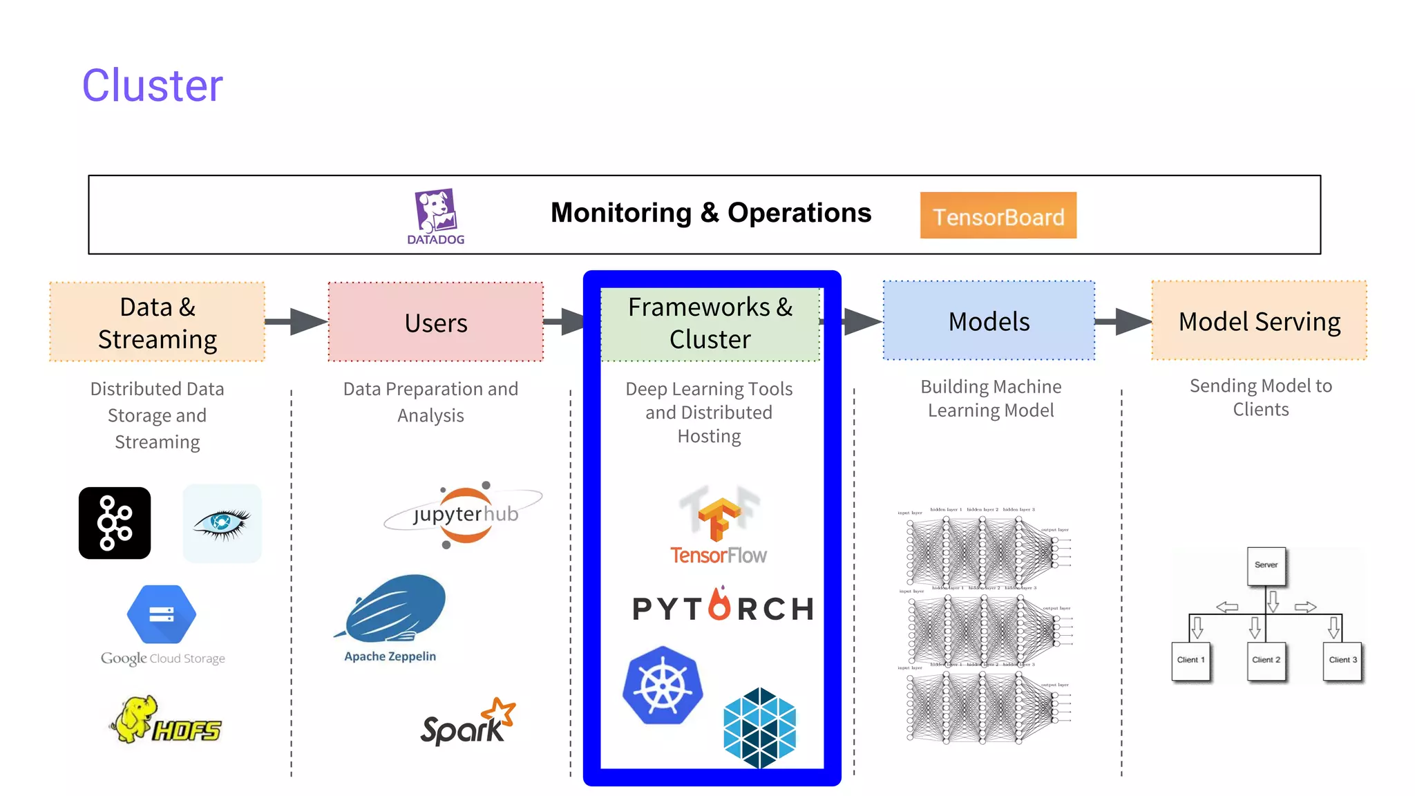 Cluster
Data &
Streaming
Users
Frameworks &
Cluster
Models
Distributed Data
Storage and
Streaming
Model Serving
Data Preparation and
Analysis
Deep Learning Tools
and Distributed
Hosting
Building Machine
Learning Model
Sending Model to
Clients
Monitoring & Operations
 