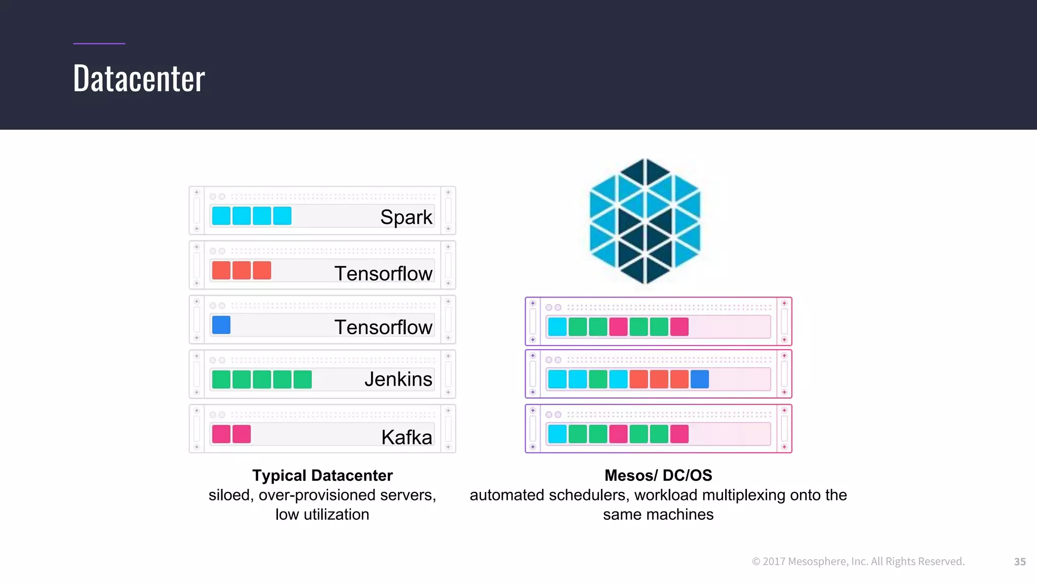© 2017 Mesosphere, Inc. All Rights Reserved. 35
Datacenter
Typical Datacenter
siloed, over-provisioned servers,
low utilization
Mesos/ DC/OS
automated schedulers, workload multiplexing onto the
same machines
Tensorflow
Jenkins
Kafka
Spark
Tensorflow
 
