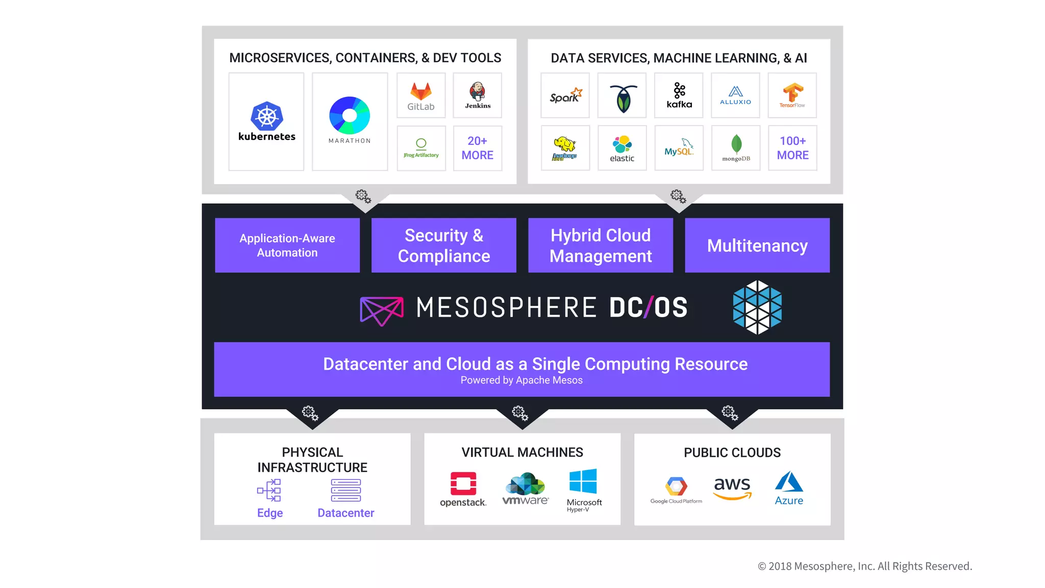 © 2018 Mesosphere, Inc. All Rights Reserved.
PHYSICAL
INFRASTRUCTURE
MICROSERVICES, CONTAINERS, & DEV TOOLS
VIRTUAL MACHINES PUBLIC CLOUDS
DATA SERVICES, MACHINE LEARNING, & AI
Security &
Compliance
Application-Aware
Automation Multitenancy
Hybrid Cloud
Management
100+
MORE
DatacenterEdge
Datacenter and Cloud as a Single Computing Resource
Powered by Apache Mesos
20+
MORE
 