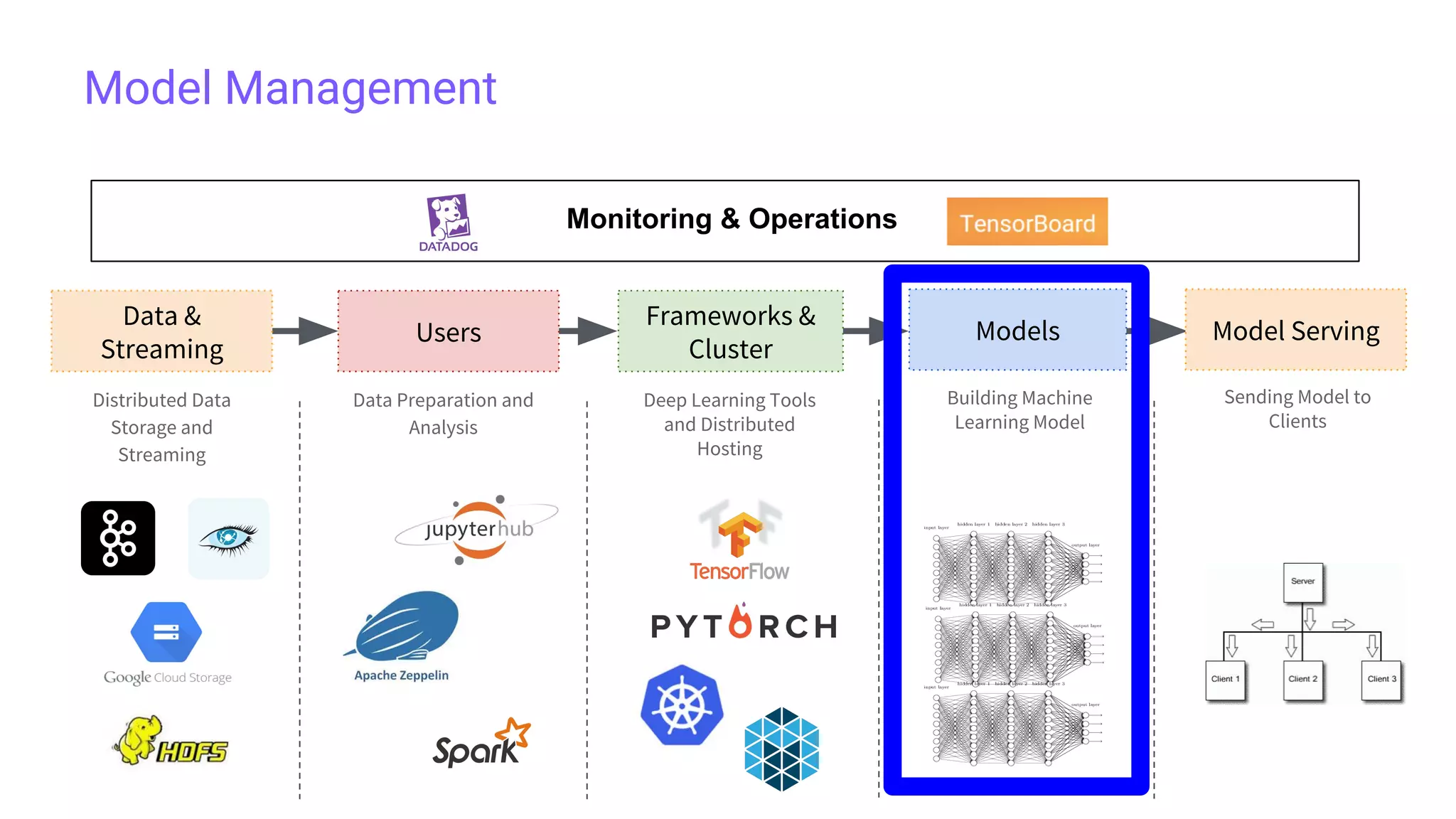 Model Management
Data &
Streaming
Users
Frameworks &
Cluster
Models
Distributed Data
Storage and
Streaming
Model Serving
Data Preparation and
Analysis
Deep Learning Tools
and Distributed
Hosting
Building Machine
Learning Model
Sending Model to
Clients
Monitoring & Operations
 