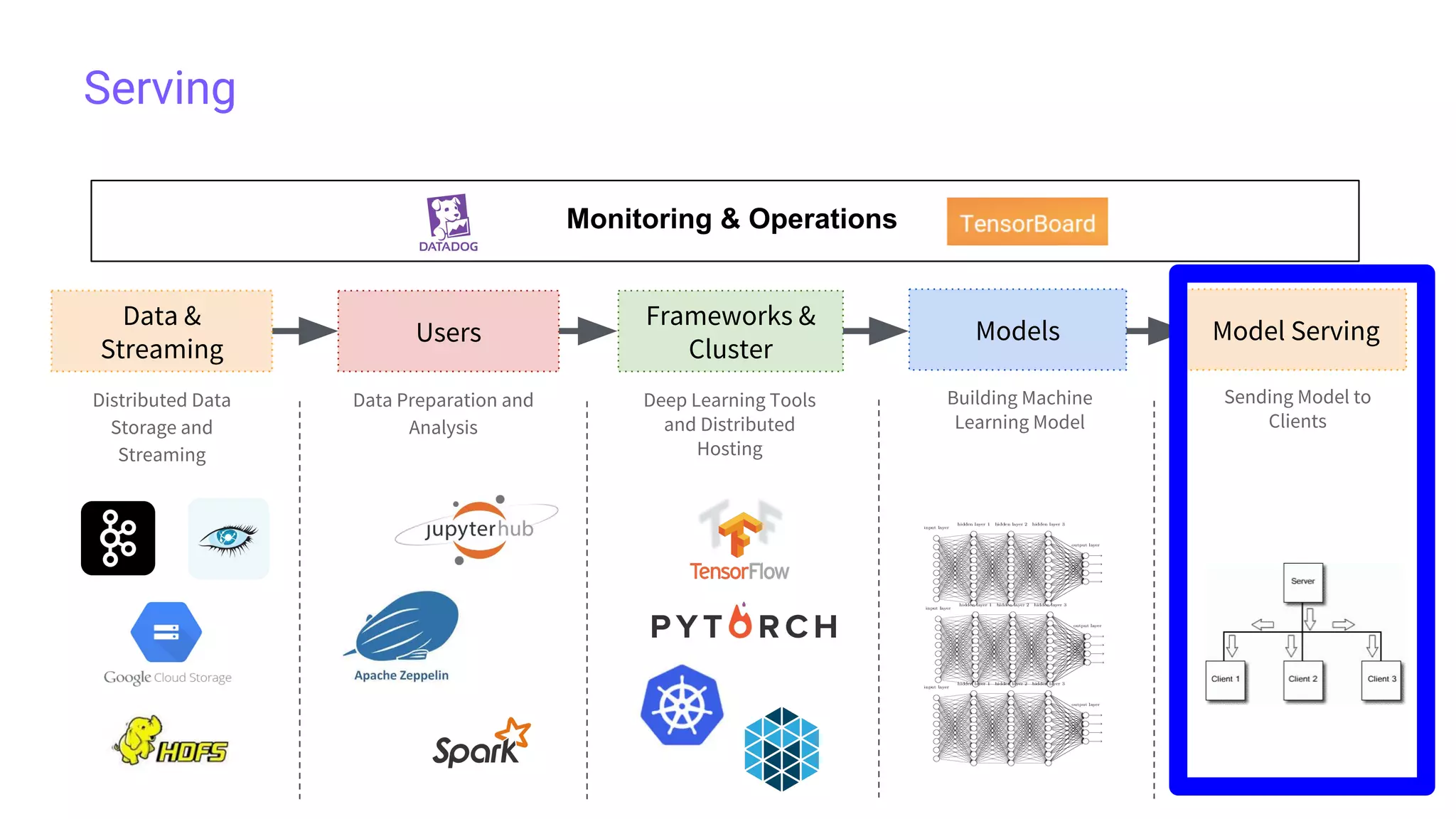Serving
Data &
Streaming
Users
Frameworks &
Cluster
Models
Distributed Data
Storage and
Streaming
Model Serving
Data Preparation and
Analysis
Deep Learning Tools
and Distributed
Hosting
Building Machine
Learning Model
Sending Model to
Clients
Monitoring & Operations
 