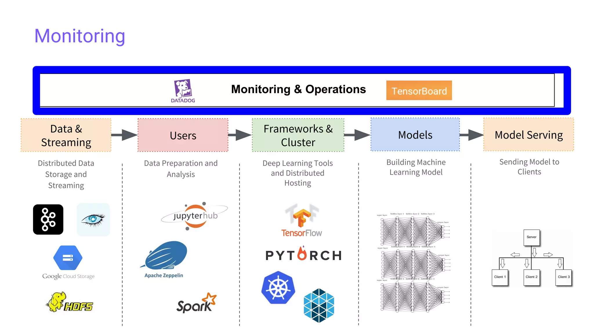 Monitoring
Data &
Streaming
Users
Frameworks &
Cluster
Models
Distributed Data
Storage and
Streaming
Model Serving
Data Preparation and
Analysis
Deep Learning Tools
and Distributed
Hosting
Building Machine
Learning Model
Sending Model to
Clients
Monitoring & Operations
 