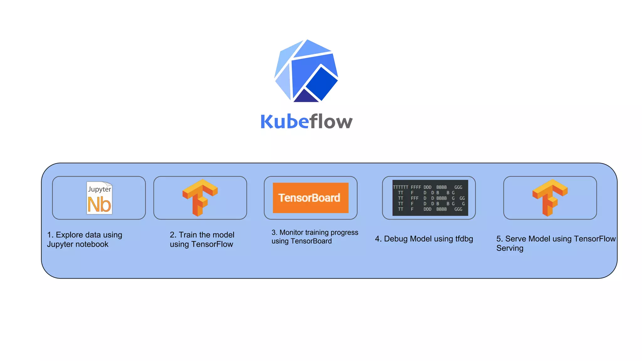 1. Explore data using
Jupyter notebook
2. Train the model
using TensorFlow
3. Monitor training progress
using TensorBoard 4. Debug Model using tfdbg 5. Serve Model using TensorFlow
Serving
 