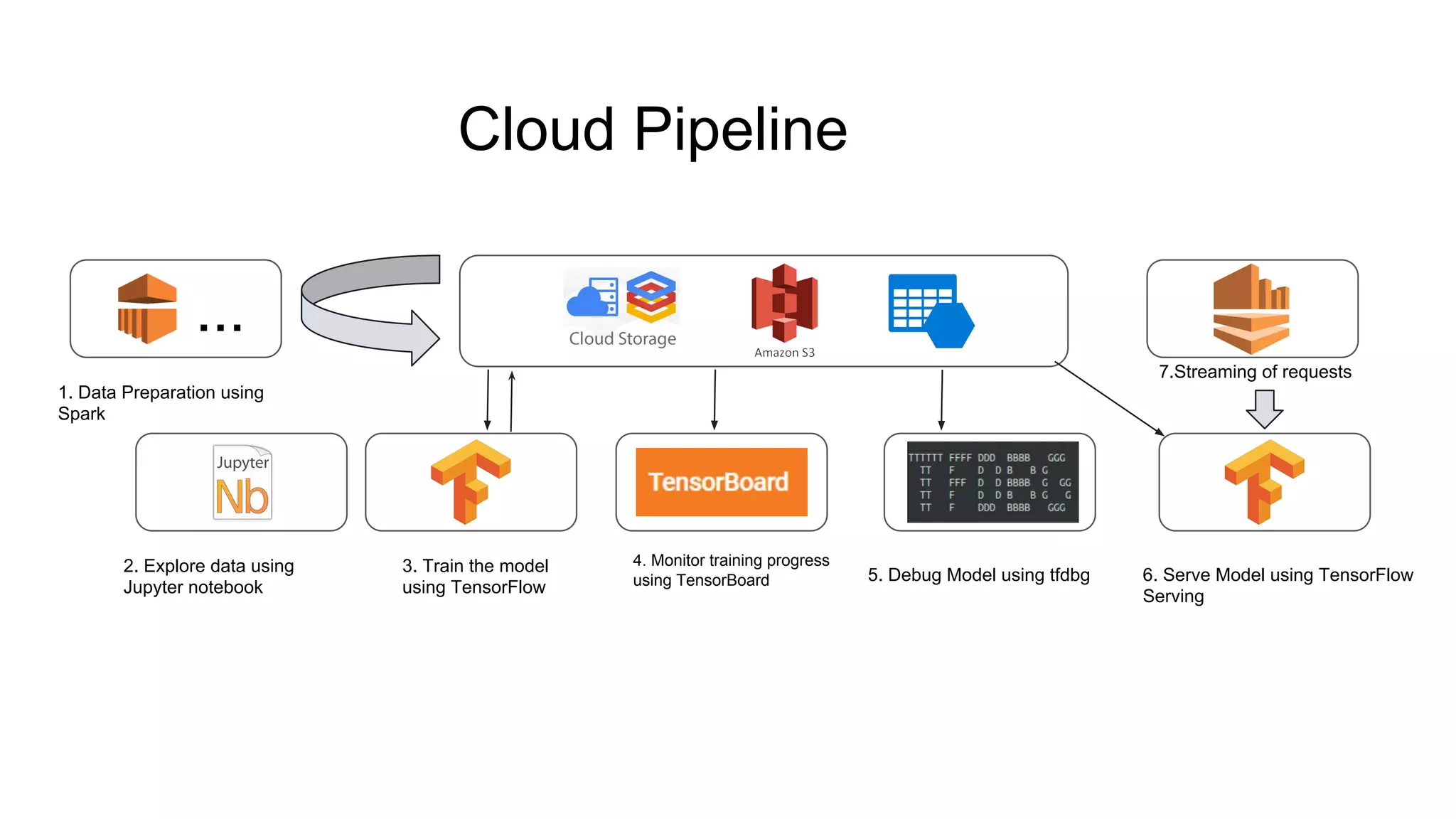 Cloud Pipeline
2. Explore data using
Jupyter notebook
3. Train the model
using TensorFlow
4. Monitor training progress
using TensorBoard 5. Debug Model using tfdbg 6. Serve Model using TensorFlow
Serving
1. Data Preparation using
Spark
7.Streaming of requests
...
 