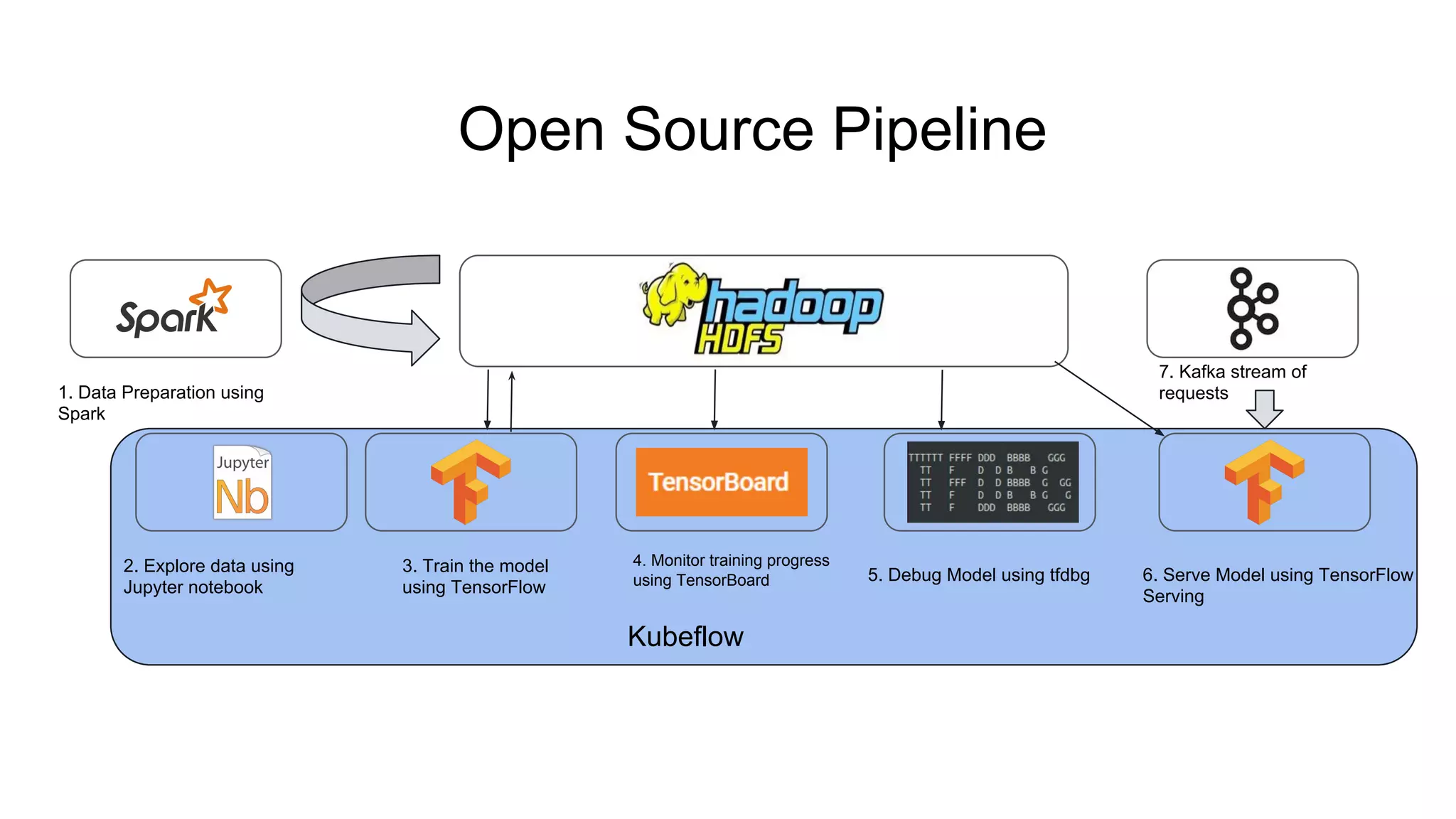 Open Source Pipeline
2. Explore data using
Jupyter notebook
3. Train the model
using TensorFlow
4. Monitor training progress
using TensorBoard 5. Debug Model using tfdbg 6. Serve Model using TensorFlow
Serving
1. Data Preparation using
Spark
7. Kafka stream of
requests
Kubeflow
 