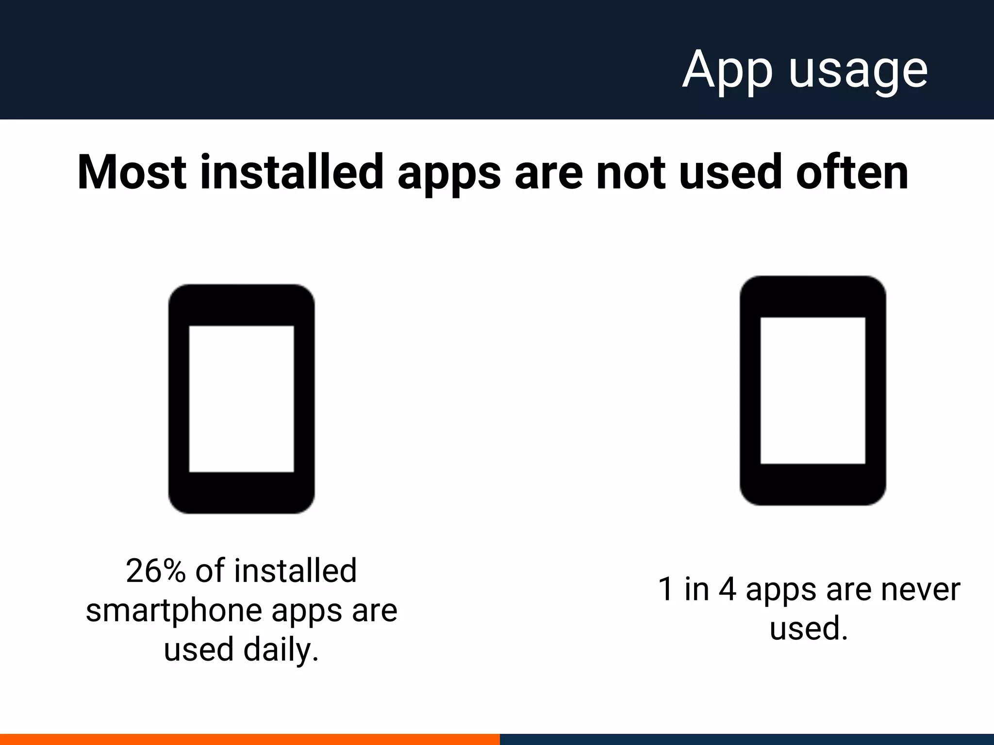 App usage
26% of installed
smartphone apps are
used daily.
1 in 4 apps are never
used.
Most installed apps are not used often
 