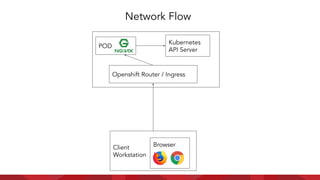Network Flow
BrowserClient
Workstation
Openshift Router / Ingress
POD
Kubernetes
API Server
 